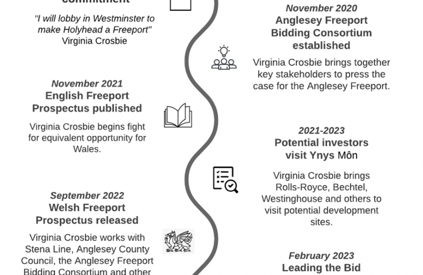 Freeport timeline