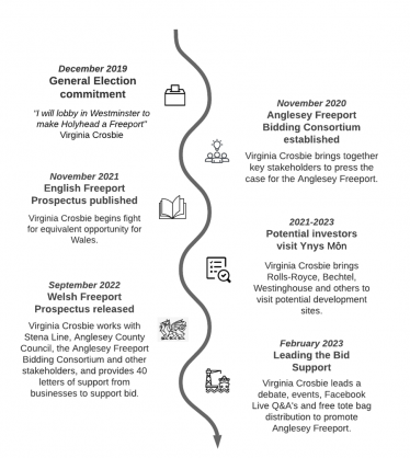 Freeport timeline